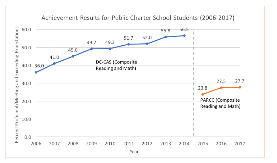 DC PARCC Results Released DC PCSB