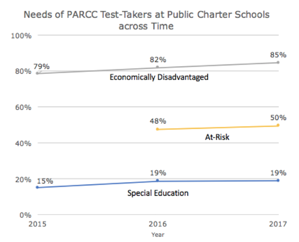 DC PARCC Results Released DC PCSB