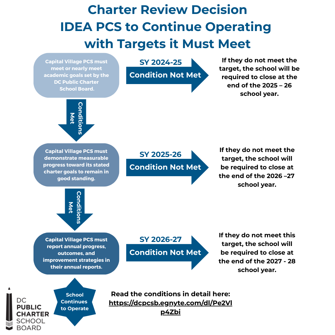 IDEA PCS Charter Review Conditions