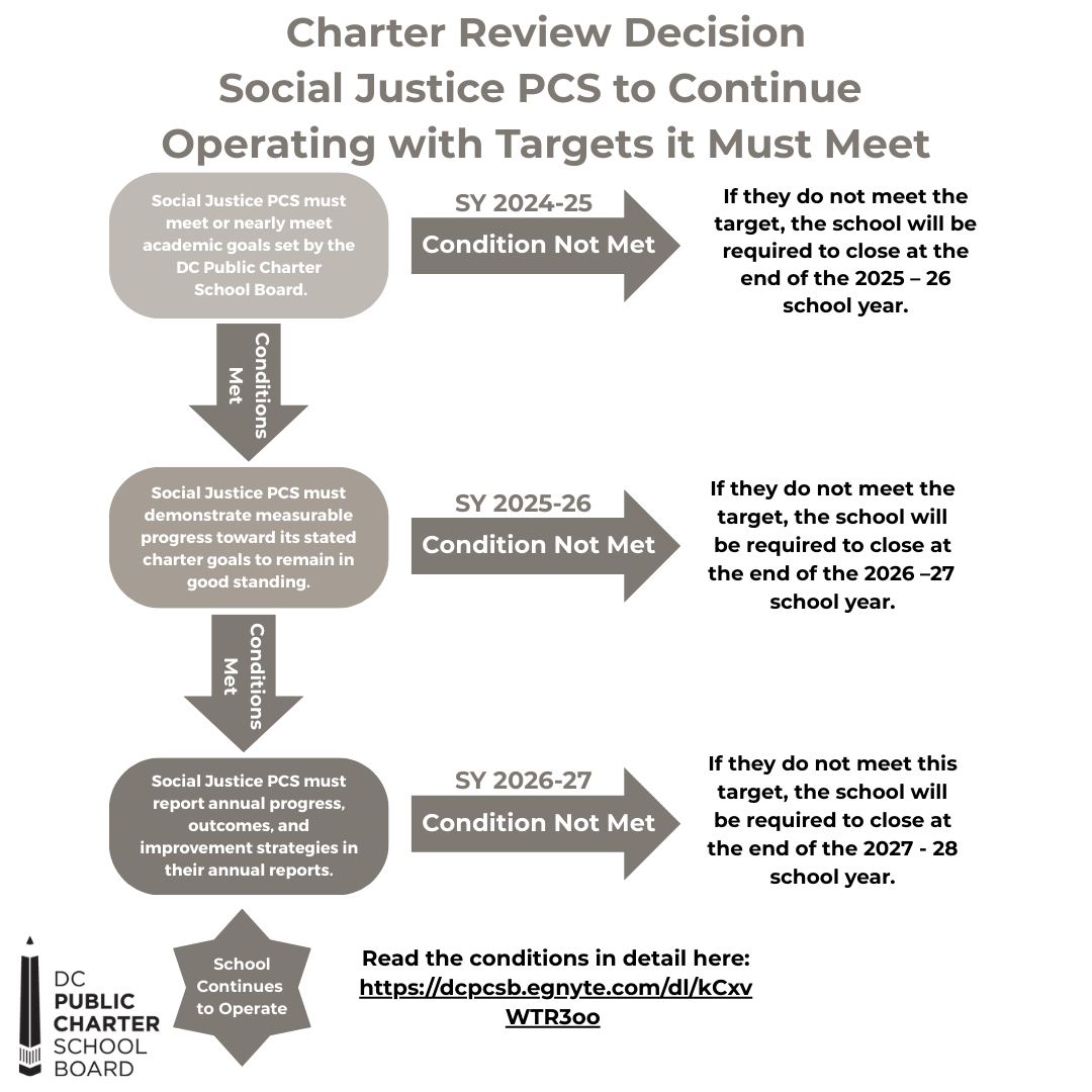 Social Justice PCS Charter Review Conditions